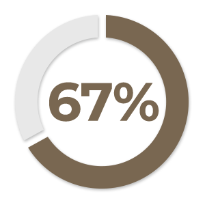 67-percent